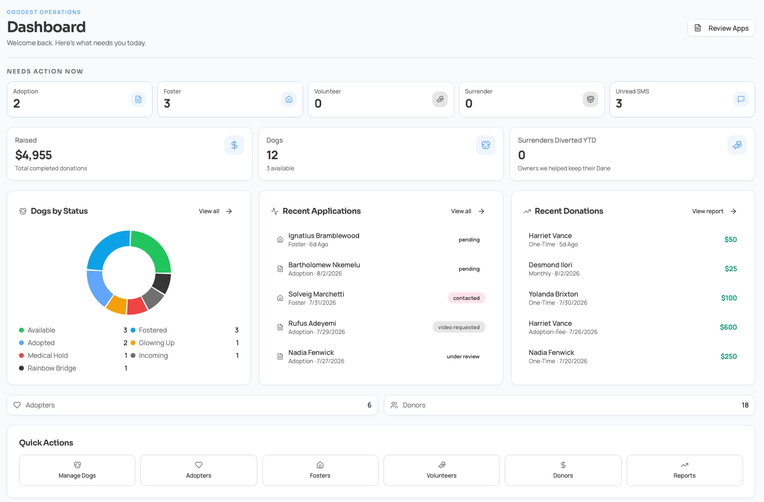 SmarterPaws admin dashboard showing pending application counts, donation totals, dogs by status and recent activity